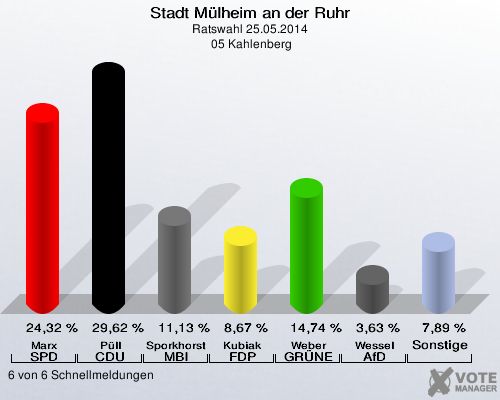 Stadt Mülheim an der Ruhr, Ratswahl 25.05.2014,  05 Kahlenberg: Marx SPD: 24,32 %. Püll CDU: 29,62 %. Sporkhorst MBI: 11,13 %. Kubiak FDP: 8,67 %. Weber GRÜNE: 14,74 %. Wessel AfD: 3,63 %. Sonstige: 7,89 %. 6 von 6 Schnellmeldungen