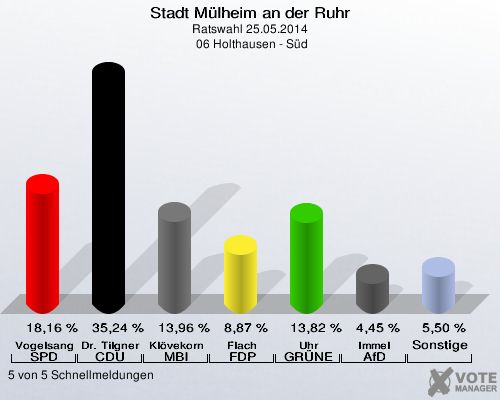 Stadt Mülheim an der Ruhr, Ratswahl 25.05.2014,  06 Holthausen - Süd: Vogelsang SPD: 18,16 %. Dr. Tilgner CDU: 35,24 %. Klövekorn MBI: 13,96 %. Flach FDP: 8,87 %. Uhr GRÜNE: 13,82 %. Immel AfD: 4,45 %. Sonstige: 5,50 %. 5 von 5 Schnellmeldungen