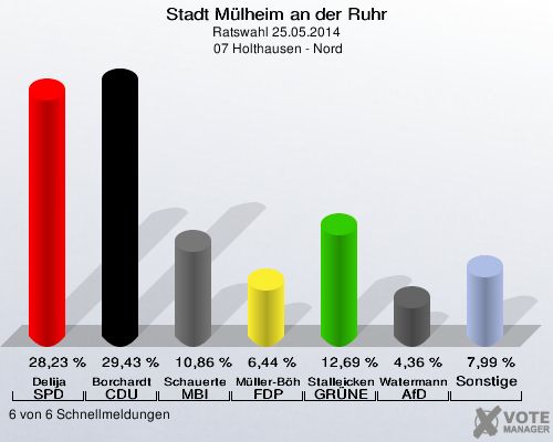 Stadt Mülheim an der Ruhr, Ratswahl 25.05.2014,  07 Holthausen - Nord: Delija SPD: 28,23 %. Borchardt CDU: 29,43 %. Schauerte MBI: 10,86 %. Müller-Böhm FDP: 6,44 %. Stalleicken GRÜNE: 12,69 %. Watermann AfD: 4,36 %. Sonstige: 7,99 %. 6 von 6 Schnellmeldungen