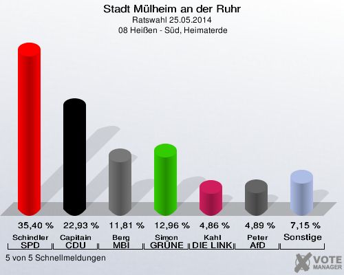 Stadt Mülheim an der Ruhr, Ratswahl 25.05.2014,  08 Heißen - Süd, Heimaterde: Schindler SPD: 35,40 %. Capitain CDU: 22,93 %. Berg MBI: 11,81 %. Simon GRÜNE: 12,96 %. Kahl DIE LINKE: 4,86 %. Peter AfD: 4,89 %. Sonstige: 7,15 %. 5 von 5 Schnellmeldungen