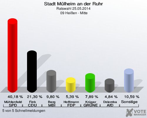 Stadt Mülheim an der Ruhr, Ratswahl 25.05.2014,  09 Heißen - Mitte: Mühlenfeld SPD: 40,18 %. Fink CDU: 21,30 %. Berg MBI: 9,80 %. Hoffmann FDP: 5,39 %. Krüger GRÜNE: 7,89 %. Dziomba AfD: 4,84 %. Sonstige: 10,59 %. 5 von 5 Schnellmeldungen