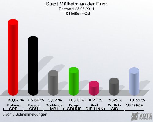 Stadt Mülheim an der Ruhr, Ratswahl 25.05.2014,  10 Heißen - Ost: Freiburg SPD: 33,87 %. Fessen CDU: 25,66 %. Tschirner MBI: 9,32 %. Darge GRÜNE: 10,73 %. Rost DIE LINKE: 4,21 %. Dr. Fritz AfD: 5,65 %. Sonstige: 10,55 %. 5 von 5 Schnellmeldungen