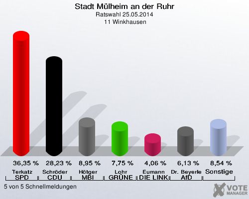Stadt Mülheim an der Ruhr, Ratswahl 25.05.2014,  11 Winkhausen: Terkatz SPD: 36,35 %. Schröder CDU: 28,23 %. Hötger MBI: 8,95 %. Lohr GRÜNE: 7,75 %. Eumann DIE LINKE: 4,06 %. Dr. Beyerle AfD: 6,13 %. Sonstige: 8,54 %. 5 von 5 Schnellmeldungen