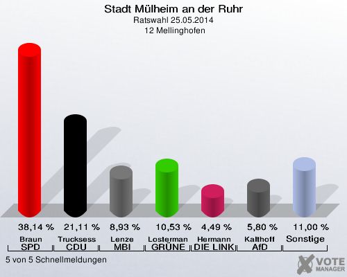 Stadt Mülheim an der Ruhr, Ratswahl 25.05.2014,  12 Mellinghofen: Braun SPD: 38,14 %. Trucksess CDU: 21,11 %. Lenze MBI: 8,93 %. Lostermann-De Nil GRÜNE: 10,53 %. Hermann DIE LINKE: 4,49 %. Kalthoff AfD: 5,80 %. Sonstige: 11,00 %. 5 von 5 Schnellmeldungen