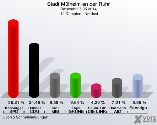 Stadt Mülheim an der Ruhr, Ratswahl 25.05.2014,  14 Dümpten - Nordost: Kasberger SPD: 36,21 %. Hübner CDU: 24,49 %. Kröll MBI: 9,59 %. Tews GRÜNE: 9,64 %. Sauer-Titz DIE LINKE: 4,20 %. Hartmann AfD: 7,01 %. Sonstige: 8,86 %. 5 von 5 Schnellmeldungen