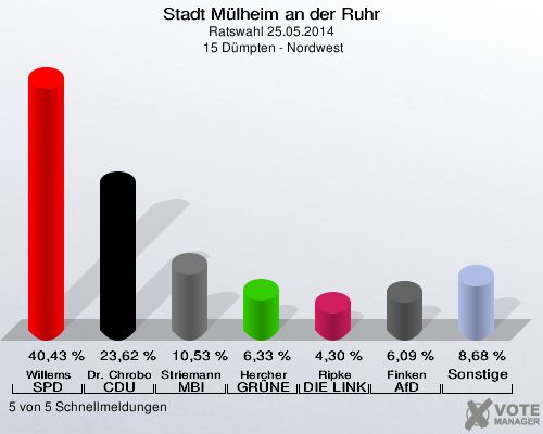 Stadt Mülheim an der Ruhr, Ratswahl 25.05.2014,  15 Dümpten - Nordwest: Willems SPD: 40,43 %. Dr. Chrobok CDU: 23,62 %. Striemann MBI: 10,53 %. Hercher GRÜNE: 6,33 %. Ripke DIE LINKE: 4,30 %. Finken AfD: 6,09 %. Sonstige: 8,68 %. 5 von 5 Schnellmeldungen