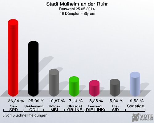 Stadt Mülheim an der Ruhr, Ratswahl 25.05.2014,  16 Dümpten - Styrum: Sen SPD: 36,24 %. Seidemann-Matschulla CDU: 25,09 %. Hötger MBI: 10,87 %. Strasdat GRÜNE: 7,14 %. Lewrenz DIE LINKE: 5,25 %. Ufer AfD: 5,90 %. Sonstige: 9,52 %. 5 von 5 Schnellmeldungen