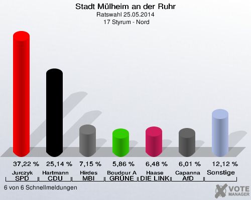 Stadt Mülheim an der Ruhr, Ratswahl 25.05.2014,  17 Styrum - Nord: Jurczyk SPD: 37,22 %. Hartmann CDU: 25,14 %. Hirdes MBI: 7,15 %. Boudour Ahmet GRÜNE: 5,86 %. Haase DIE LINKE: 6,48 %. Capanna AfD: 6,01 %. Sonstige: 12,12 %. 6 von 6 Schnellmeldungen