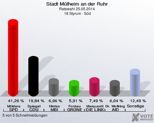 Stadt Mülheim an der Ruhr, Ratswahl 25.05.2014,  18 Styrum - Süd: Mölders SPD: 41,26 %. Spiegel CDU: 19,84 %. Hirdes MBI: 6,96 %. Fonkeu GRÜNE: 5,91 %. Marquardt DIE LINKE: 7,49 %. Dr. Wollring AfD: 6,04 %. Sonstige: 12,49 %. 5 von 5 Schnellmeldungen