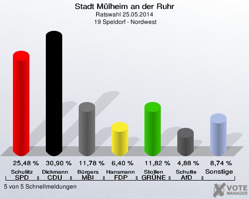 Stadt Mülheim an der Ruhr, Ratswahl 25.05.2014,  19 Speldorf - Nordwest: Schulitz SPD: 25,48 %. Dickmann CDU: 30,90 %. Bürgers MBI: 11,78 %. Hansmann FDP: 6,40 %. Stollen GRÜNE: 11,82 %. Schulte AfD: 4,88 %. Sonstige: 8,74 %. 5 von 5 Schnellmeldungen