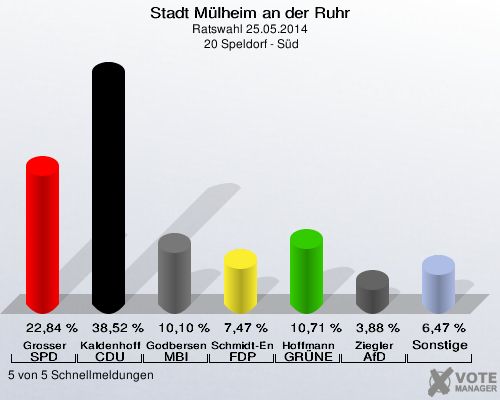 Stadt Mülheim an der Ruhr, Ratswahl 25.05.2014,  20 Speldorf - Süd: Grosser SPD: 22,84 %. Kaldenhoff CDU: 38,52 %. Godbersen MBI: 10,10 %. Schmidt-Enzmann FDP: 7,47 %. Hoffmann GRÜNE: 10,71 %. Ziegler AfD: 3,88 %. Sonstige: 6,47 %. 5 von 5 Schnellmeldungen