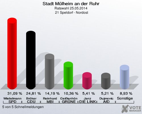 Stadt Mülheim an der Ruhr, Ratswahl 25.05.2014,  21 Speldorf - Nordost: Wietelmann SPD: 31,09 %. Bröker CDU: 24,81 %. Reinhard MBI: 14,19 %. Geißenhöner GRÜNE: 10,36 %. Janz DIE LINKE: 5,41 %. Dujmovic AfD: 5,21 %. Sonstige: 8,93 %. 5 von 5 Schnellmeldungen