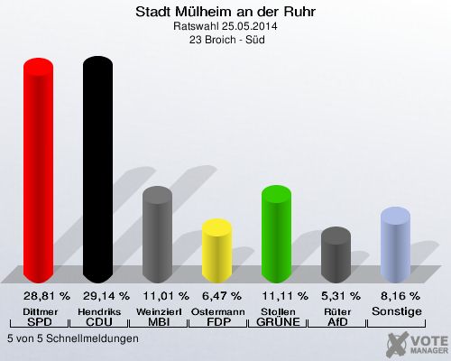 Stadt Mülheim an der Ruhr, Ratswahl 25.05.2014,  23 Broich - Süd: Dittmer SPD: 28,81 %. Hendriks CDU: 29,14 %. Weinzierl MBI: 11,01 %. Ostermann FDP: 6,47 %. Stollen GRÜNE: 11,11 %. Rüter AfD: 5,31 %. Sonstige: 8,16 %. 5 von 5 Schnellmeldungen