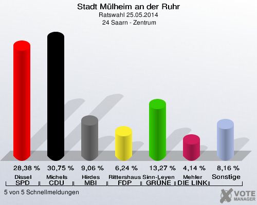 Stadt Mülheim an der Ruhr, Ratswahl 25.05.2014,  24 Saarn - Zentrum: Dissel SPD: 28,38 %. Michels CDU: 30,75 %. Hirdes MBI: 9,06 %. Rittershaus FDP: 6,24 %. Sinn-Leyendecker GRÜNE: 13,27 %. Mehler DIE LINKE: 4,14 %. Sonstige: 8,16 %. 5 von 5 Schnellmeldungen