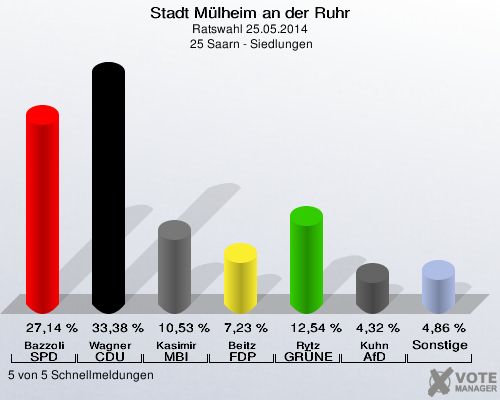 Stadt Mülheim an der Ruhr, Ratswahl 25.05.2014,  25 Saarn - Siedlungen: Bazzoli SPD: 27,14 %. Wagner CDU: 33,38 %. Kasimir MBI: 10,53 %. Beitz FDP: 7,23 %. Rytz GRÜNE: 12,54 %. Kuhn AfD: 4,32 %. Sonstige: 4,86 %. 5 von 5 Schnellmeldungen