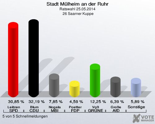 Stadt Mülheim an der Ruhr, Ratswahl 25.05.2014,  26 Saarner Kuppe: Leitzen SPD: 30,85 %. Blum CDU: 32,19 %. Nogala MBI: 7,85 %. Poetter FDP: 4,59 %. Voß GRÜNE: 12,25 %. Große AfD: 6,39 %. Sonstige: 5,89 %. 5 von 5 Schnellmeldungen