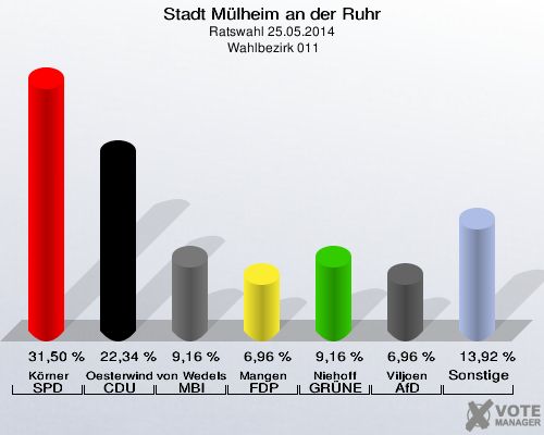 Stadt Mülheim an der Ruhr, Ratswahl 25.05.2014,  Wahlbezirk 011: Körner SPD: 31,50 %. Oesterwind CDU: 22,34 %. von Wedelstädt MBI: 9,16 %. Mangen FDP: 6,96 %. Niehoff GRÜNE: 9,16 %. Viljoen AfD: 6,96 %. Sonstige: 13,92 %. 