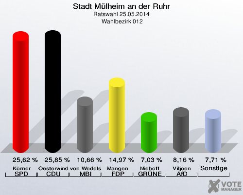 Stadt Mülheim an der Ruhr, Ratswahl 25.05.2014,  Wahlbezirk 012: Körner SPD: 25,62 %. Oesterwind CDU: 25,85 %. von Wedelstädt MBI: 10,66 %. Mangen FDP: 14,97 %. Niehoff GRÜNE: 7,03 %. Viljoen AfD: 8,16 %. Sonstige: 7,71 %. 