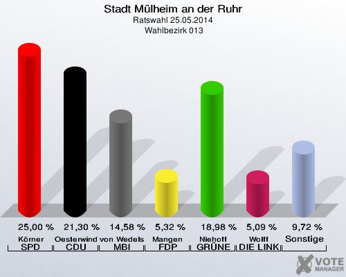 Stadt Mülheim an der Ruhr, Ratswahl 25.05.2014,  Wahlbezirk 013: Körner SPD: 25,00 %. Oesterwind CDU: 21,30 %. von Wedelstädt MBI: 14,58 %. Mangen FDP: 5,32 %. Niehoff GRÜNE: 18,98 %. Wolff DIE LINKE: 5,09 %. Sonstige: 9,72 %. 