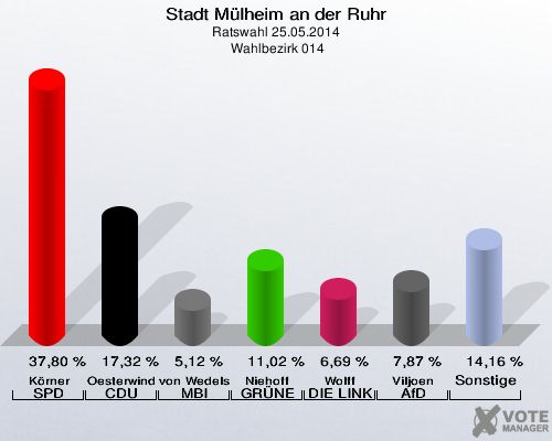 Stadt Mülheim an der Ruhr, Ratswahl 25.05.2014,  Wahlbezirk 014: Körner SPD: 37,80 %. Oesterwind CDU: 17,32 %. von Wedelstädt MBI: 5,12 %. Niehoff GRÜNE: 11,02 %. Wolff DIE LINKE: 6,69 %. Viljoen AfD: 7,87 %. Sonstige: 14,16 %. 