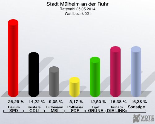 Stadt Mülheim an der Ruhr, Ratswahl 25.05.2014,  Wahlbezirk 021: Bakum SPD: 26,29 %. Küsters CDU: 14,22 %. Luthmann MBI: 9,05 %. Pollmeier FDP: 5,17 %. Loef GRÜNE: 12,50 %. Thunack DIE LINKE: 16,38 %. Sonstige: 16,38 %. 