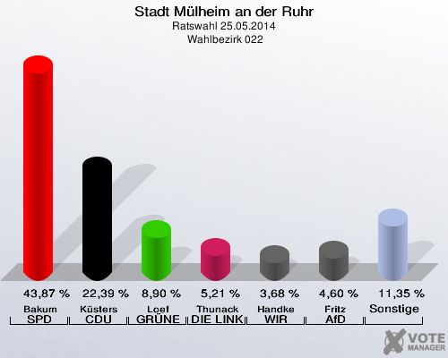 Stadt Mülheim an der Ruhr, Ratswahl 25.05.2014,  Wahlbezirk 022: Bakum SPD: 43,87 %. Küsters CDU: 22,39 %. Loef GRÜNE: 8,90 %. Thunack DIE LINKE: 5,21 %. Handke WIR AUS Mülheim: 3,68 %. Fritz AfD: 4,60 %. Sonstige: 11,35 %. 