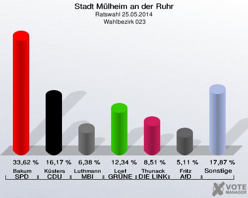 Stadt Mülheim an der Ruhr, Ratswahl 25.05.2014,  Wahlbezirk 023: Bakum SPD: 33,62 %. Küsters CDU: 16,17 %. Luthmann MBI: 6,38 %. Loef GRÜNE: 12,34 %. Thunack DIE LINKE: 8,51 %. Fritz AfD: 5,11 %. Sonstige: 17,87 %. 
