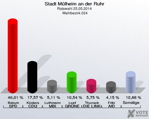 Stadt Mülheim an der Ruhr, Ratswahl 25.05.2014,  Wahlbezirk 024: Bakum SPD: 46,01 %. Küsters CDU: 17,57 %. Luthmann MBI: 5,11 %. Loef GRÜNE: 10,54 %. Thunack DIE LINKE: 5,75 %. Fritz AfD: 4,15 %. Sonstige: 10,88 %. 
