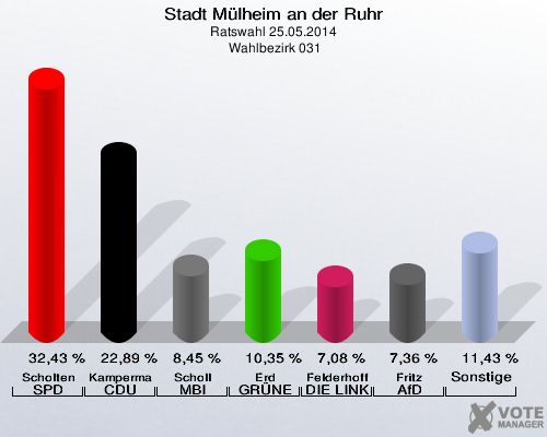 Stadt Mülheim an der Ruhr, Ratswahl 25.05.2014,  Wahlbezirk 031: Scholten SPD: 32,43 %. Kampermann CDU: 22,89 %. Scholl MBI: 8,45 %. Erd GRÜNE: 10,35 %. Felderhoff DIE LINKE: 7,08 %. Fritz AfD: 7,36 %. Sonstige: 11,43 %. 