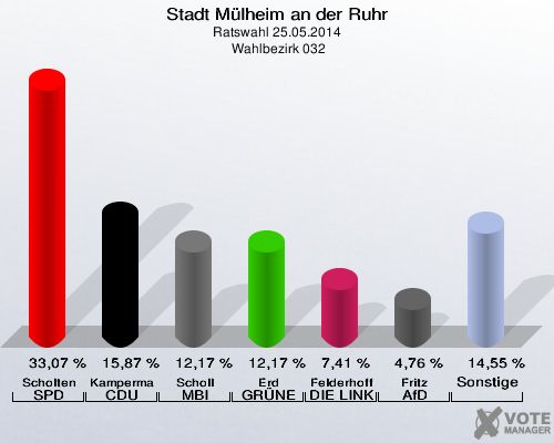 Stadt Mülheim an der Ruhr, Ratswahl 25.05.2014,  Wahlbezirk 032: Scholten SPD: 33,07 %. Kampermann CDU: 15,87 %. Scholl MBI: 12,17 %. Erd GRÜNE: 12,17 %. Felderhoff DIE LINKE: 7,41 %. Fritz AfD: 4,76 %. Sonstige: 14,55 %. 