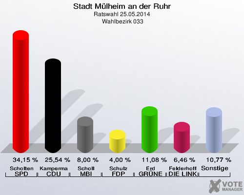 Stadt Mülheim an der Ruhr, Ratswahl 25.05.2014,  Wahlbezirk 033: Scholten SPD: 34,15 %. Kampermann CDU: 25,54 %. Scholl MBI: 8,00 %. Schulz FDP: 4,00 %. Erd GRÜNE: 11,08 %. Felderhoff DIE LINKE: 6,46 %. Sonstige: 10,77 %. 
