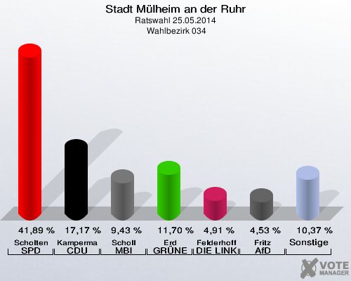 Stadt Mülheim an der Ruhr, Ratswahl 25.05.2014,  Wahlbezirk 034: Scholten SPD: 41,89 %. Kampermann CDU: 17,17 %. Scholl MBI: 9,43 %. Erd GRÜNE: 11,70 %. Felderhoff DIE LINKE: 4,91 %. Fritz AfD: 4,53 %. Sonstige: 10,37 %. 