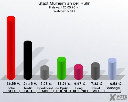 Stadt Mülheim an der Ruhr, Ratswahl 25.05.2014,  Wahlbezirk 041: Böhm SPD: 36,55 %. Medic CDU: 21,15 %. Sporkhorst MBI: 5,98 %. de Bruijn GRÜNE: 11,26 %. Hong DIE LINKE: 6,67 %. Immel AfD: 7,82 %. Sonstige: 10,58 %. 