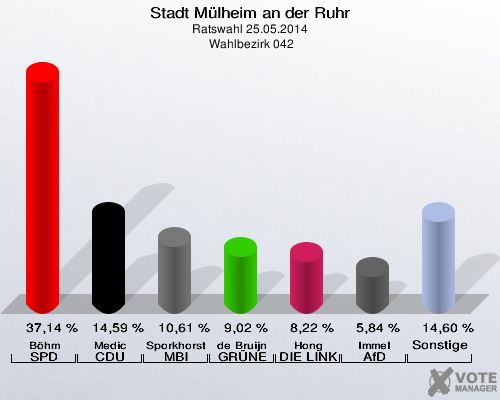 Stadt Mülheim an der Ruhr, Ratswahl 25.05.2014,  Wahlbezirk 042: Böhm SPD: 37,14 %. Medic CDU: 14,59 %. Sporkhorst MBI: 10,61 %. de Bruijn GRÜNE: 9,02 %. Hong DIE LINKE: 8,22 %. Immel AfD: 5,84 %. Sonstige: 14,60 %. 