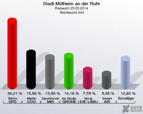 Stadt Mülheim an der Ruhr, Ratswahl 25.05.2014,  Wahlbezirk 043: Böhm SPD: 30,21 %. Medic CDU: 15,56 %. Sporkhorst MBI: 13,50 %. de Bruijn GRÜNE: 14,19 %. Hong DIE LINKE: 7,78 %. Immel AfD: 5,95 %. Sonstige: 12,82 %. 