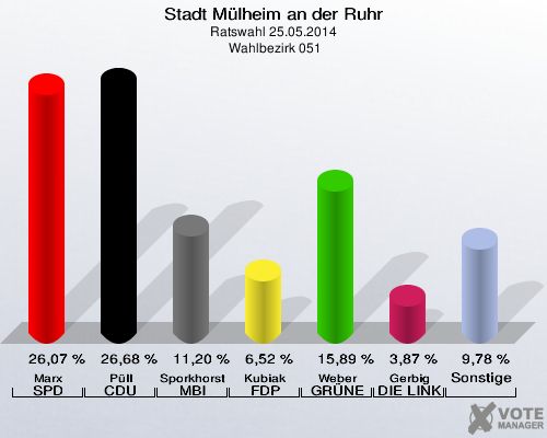 Stadt Mülheim an der Ruhr, Ratswahl 25.05.2014,  Wahlbezirk 051: Marx SPD: 26,07 %. Püll CDU: 26,68 %. Sporkhorst MBI: 11,20 %. Kubiak FDP: 6,52 %. Weber GRÜNE: 15,89 %. Gerbig DIE LINKE: 3,87 %. Sonstige: 9,78 %. 