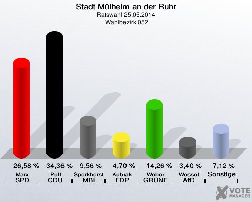 Stadt Mülheim an der Ruhr, Ratswahl 25.05.2014,  Wahlbezirk 052: Marx SPD: 26,58 %. Püll CDU: 34,36 %. Sporkhorst MBI: 9,56 %. Kubiak FDP: 4,70 %. Weber GRÜNE: 14,26 %. Wessel AfD: 3,40 %. Sonstige: 7,12 %. 