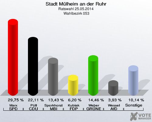 Stadt Mülheim an der Ruhr, Ratswahl 25.05.2014,  Wahlbezirk 053: Marx SPD: 29,75 %. Püll CDU: 22,11 %. Sporkhorst MBI: 13,43 %. Kubiak FDP: 6,20 %. Weber GRÜNE: 14,46 %. Wessel AfD: 3,93 %. Sonstige: 10,14 %. 