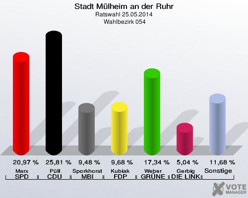 Stadt Mülheim an der Ruhr, Ratswahl 25.05.2014,  Wahlbezirk 054: Marx SPD: 20,97 %. Püll CDU: 25,81 %. Sporkhorst MBI: 9,48 %. Kubiak FDP: 9,68 %. Weber GRÜNE: 17,34 %. Gerbig DIE LINKE: 5,04 %. Sonstige: 11,68 %. 