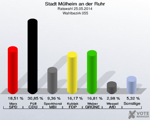 Stadt Mülheim an der Ruhr, Ratswahl 25.05.2014,  Wahlbezirk 055: Marx SPD: 18,51 %. Püll CDU: 30,85 %. Sporkhorst MBI: 9,36 %. Kubiak FDP: 16,17 %. Weber GRÜNE: 16,81 %. Wessel AfD: 2,98 %. Sonstige: 5,32 %. 