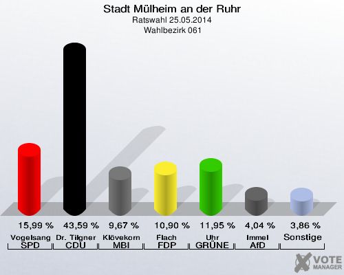 Stadt Mülheim an der Ruhr, Ratswahl 25.05.2014,  Wahlbezirk 061: Vogelsang SPD: 15,99 %. Dr. Tilgner CDU: 43,59 %. Klövekorn MBI: 9,67 %. Flach FDP: 10,90 %. Uhr GRÜNE: 11,95 %. Immel AfD: 4,04 %. Sonstige: 3,86 %. 