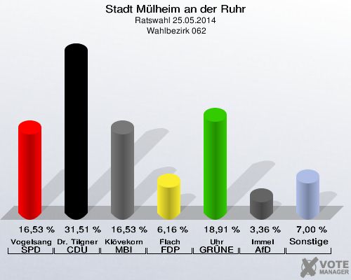 Stadt Mülheim an der Ruhr, Ratswahl 25.05.2014,  Wahlbezirk 062: Vogelsang SPD: 16,53 %. Dr. Tilgner CDU: 31,51 %. Klövekorn MBI: 16,53 %. Flach FDP: 6,16 %. Uhr GRÜNE: 18,91 %. Immel AfD: 3,36 %. Sonstige: 7,00 %. 