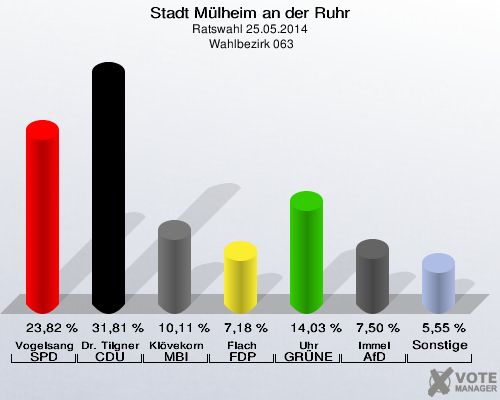 Stadt Mülheim an der Ruhr, Ratswahl 25.05.2014,  Wahlbezirk 063: Vogelsang SPD: 23,82 %. Dr. Tilgner CDU: 31,81 %. Klövekorn MBI: 10,11 %. Flach FDP: 7,18 %. Uhr GRÜNE: 14,03 %. Immel AfD: 7,50 %. Sonstige: 5,55 %. 