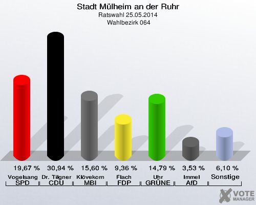 Stadt Mülheim an der Ruhr, Ratswahl 25.05.2014,  Wahlbezirk 064: Vogelsang SPD: 19,67 %. Dr. Tilgner CDU: 30,94 %. Klövekorn MBI: 15,60 %. Flach FDP: 9,36 %. Uhr GRÜNE: 14,79 %. Immel AfD: 3,53 %. Sonstige: 6,10 %. 