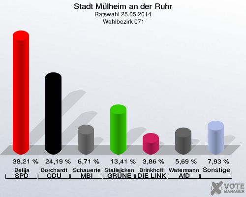 Stadt Mülheim an der Ruhr, Ratswahl 25.05.2014,  Wahlbezirk 071: Delija SPD: 38,21 %. Borchardt CDU: 24,19 %. Schauerte MBI: 6,71 %. Stalleicken GRÜNE: 13,41 %. Brinkhoff DIE LINKE: 3,86 %. Watermann AfD: 5,69 %. Sonstige: 7,93 %. 
