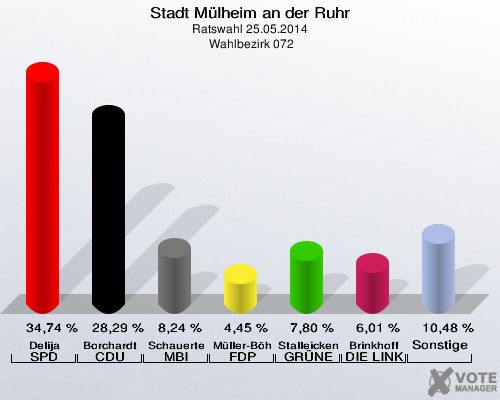 Stadt Mülheim an der Ruhr, Ratswahl 25.05.2014,  Wahlbezirk 072: Delija SPD: 34,74 %. Borchardt CDU: 28,29 %. Schauerte MBI: 8,24 %. Müller-Böhm FDP: 4,45 %. Stalleicken GRÜNE: 7,80 %. Brinkhoff DIE LINKE: 6,01 %. Sonstige: 10,48 %. 
