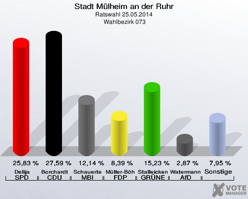 Stadt Mülheim an der Ruhr, Ratswahl 25.05.2014,  Wahlbezirk 073: Delija SPD: 25,83 %. Borchardt CDU: 27,59 %. Schauerte MBI: 12,14 %. Müller-Böhm FDP: 8,39 %. Stalleicken GRÜNE: 15,23 %. Watermann AfD: 2,87 %. Sonstige: 7,95 %. 