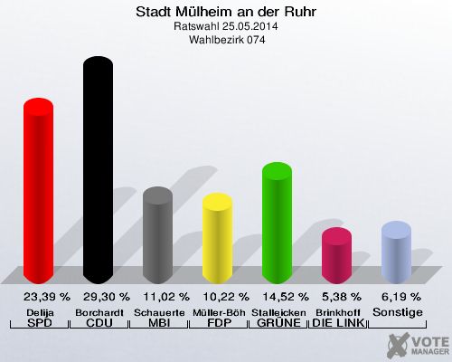 Stadt Mülheim an der Ruhr, Ratswahl 25.05.2014,  Wahlbezirk 074: Delija SPD: 23,39 %. Borchardt CDU: 29,30 %. Schauerte MBI: 11,02 %. Müller-Böhm FDP: 10,22 %. Stalleicken GRÜNE: 14,52 %. Brinkhoff DIE LINKE: 5,38 %. Sonstige: 6,19 %. 
