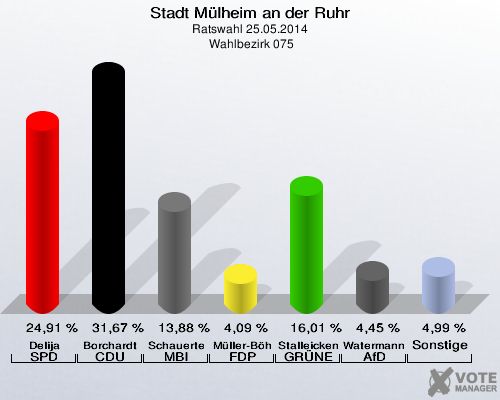 Stadt Mülheim an der Ruhr, Ratswahl 25.05.2014,  Wahlbezirk 075: Delija SPD: 24,91 %. Borchardt CDU: 31,67 %. Schauerte MBI: 13,88 %. Müller-Böhm FDP: 4,09 %. Stalleicken GRÜNE: 16,01 %. Watermann AfD: 4,45 %. Sonstige: 4,99 %. 