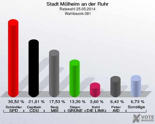 Stadt Mülheim an der Ruhr, Ratswahl 25.05.2014,  Wahlbezirk 081: Schindler SPD: 30,52 %. Capitain CDU: 21,91 %. Berg MBI: 17,53 %. Simon GRÜNE: 13,30 %. Kahl DIE LINKE: 3,60 %. Peter AfD: 6,42 %. Sonstige: 6,73 %. 